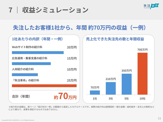 商談用資料の例(収益シミュレーションのページ)